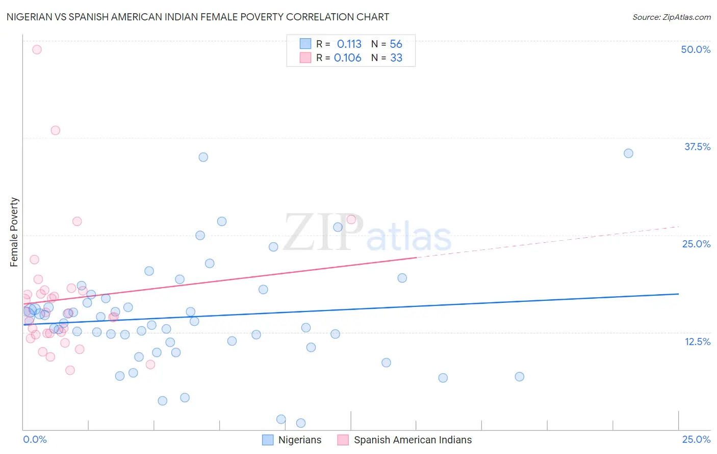 Nigerian vs Spanish American Indian Female Poverty