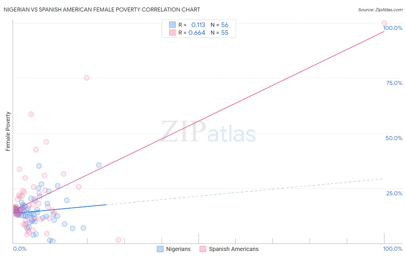 Nigerian vs Spanish American Female Poverty