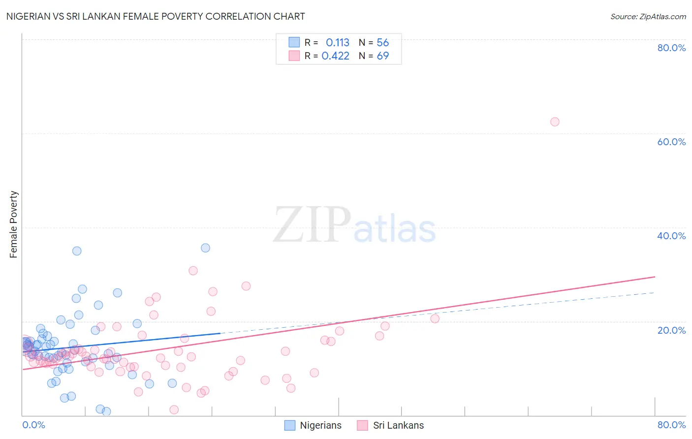 Nigerian vs Sri Lankan Female Poverty