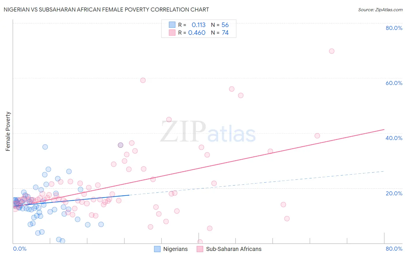 Nigerian vs Subsaharan African Female Poverty