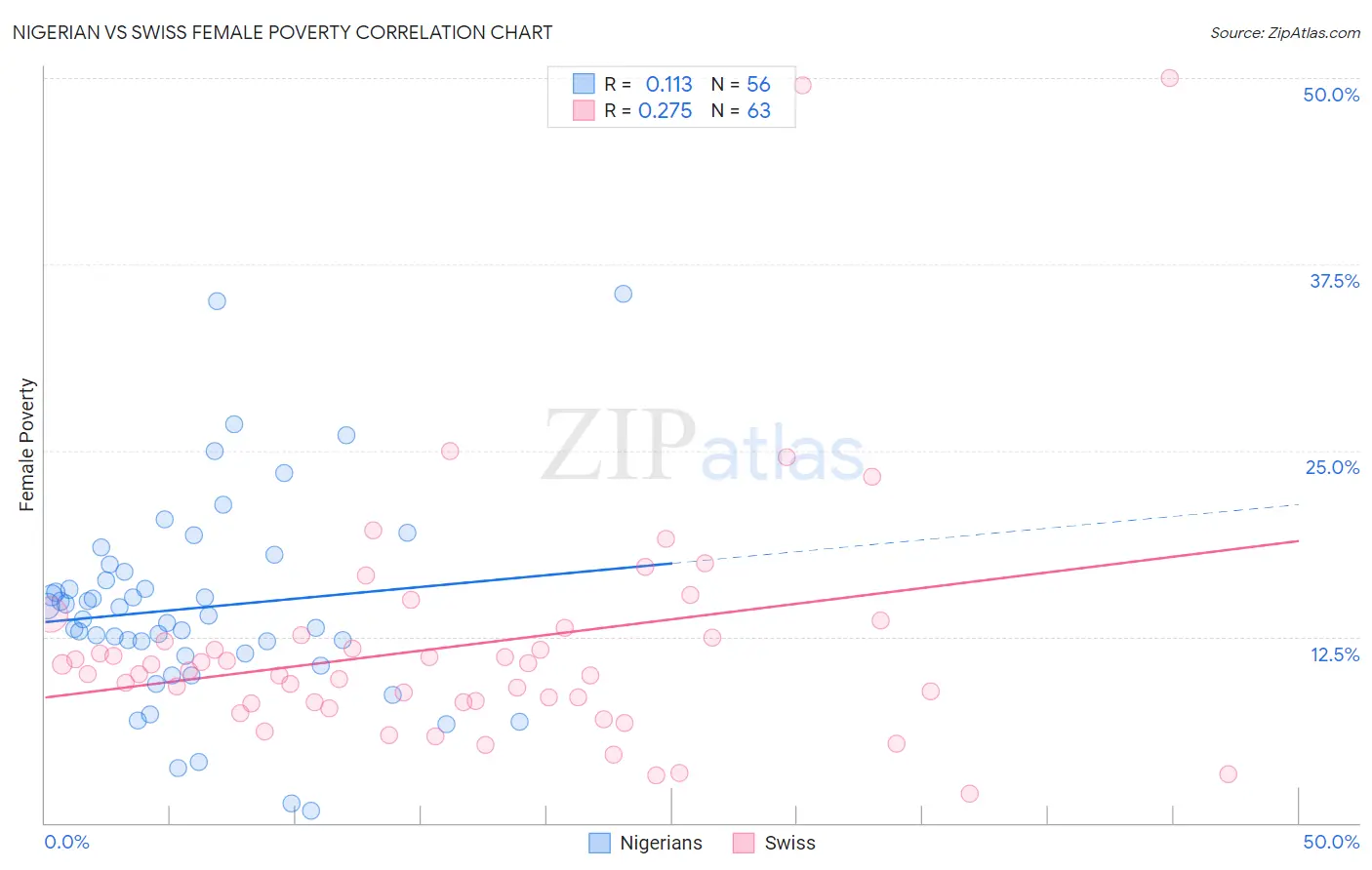 Nigerian vs Swiss Female Poverty