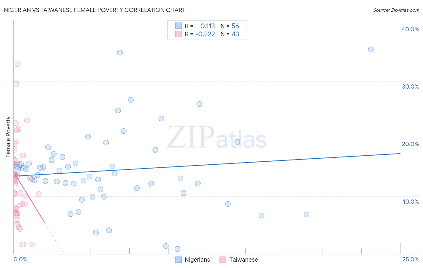 Nigerian vs Taiwanese Female Poverty