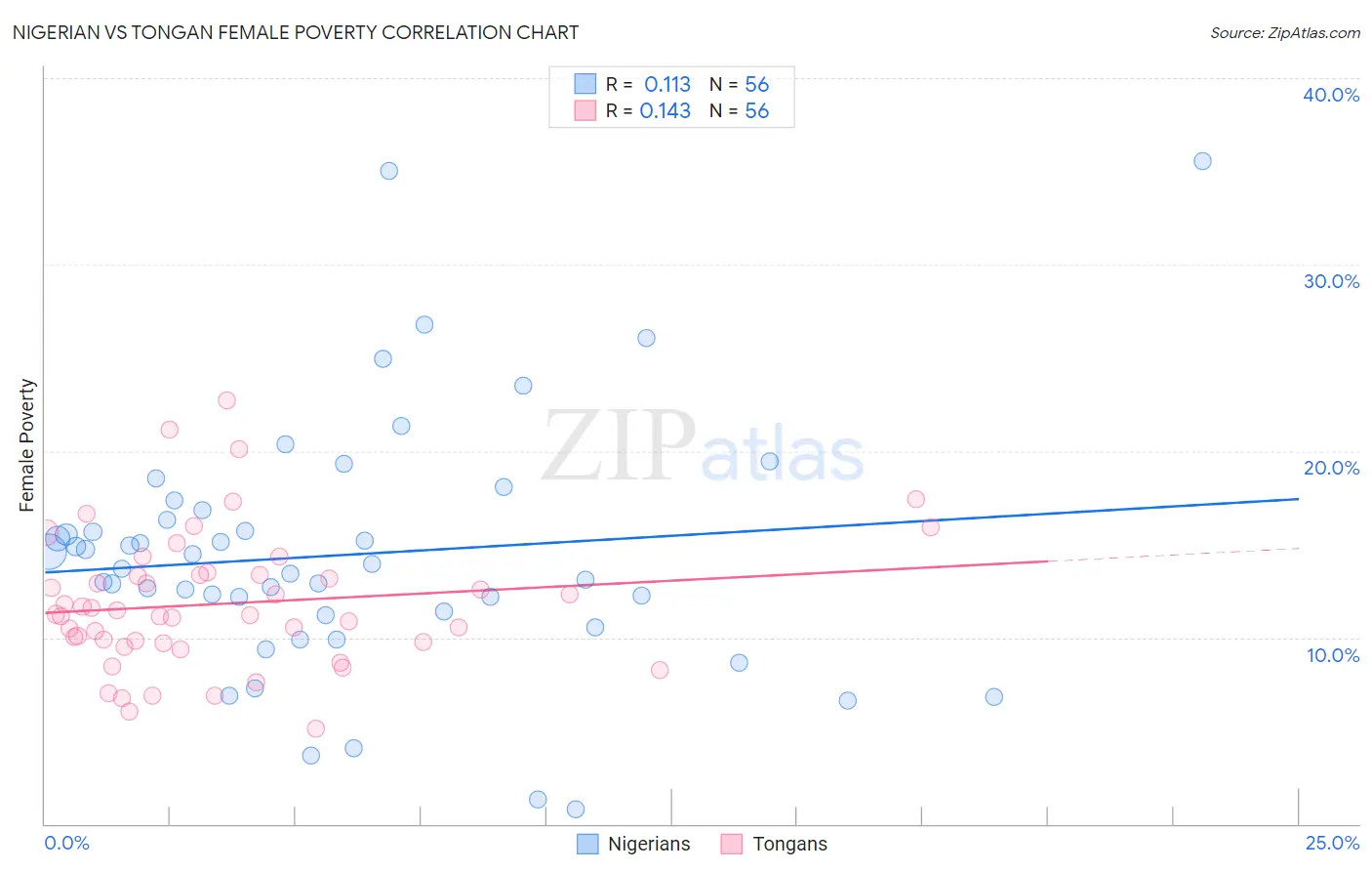 Nigerian vs Tongan Female Poverty