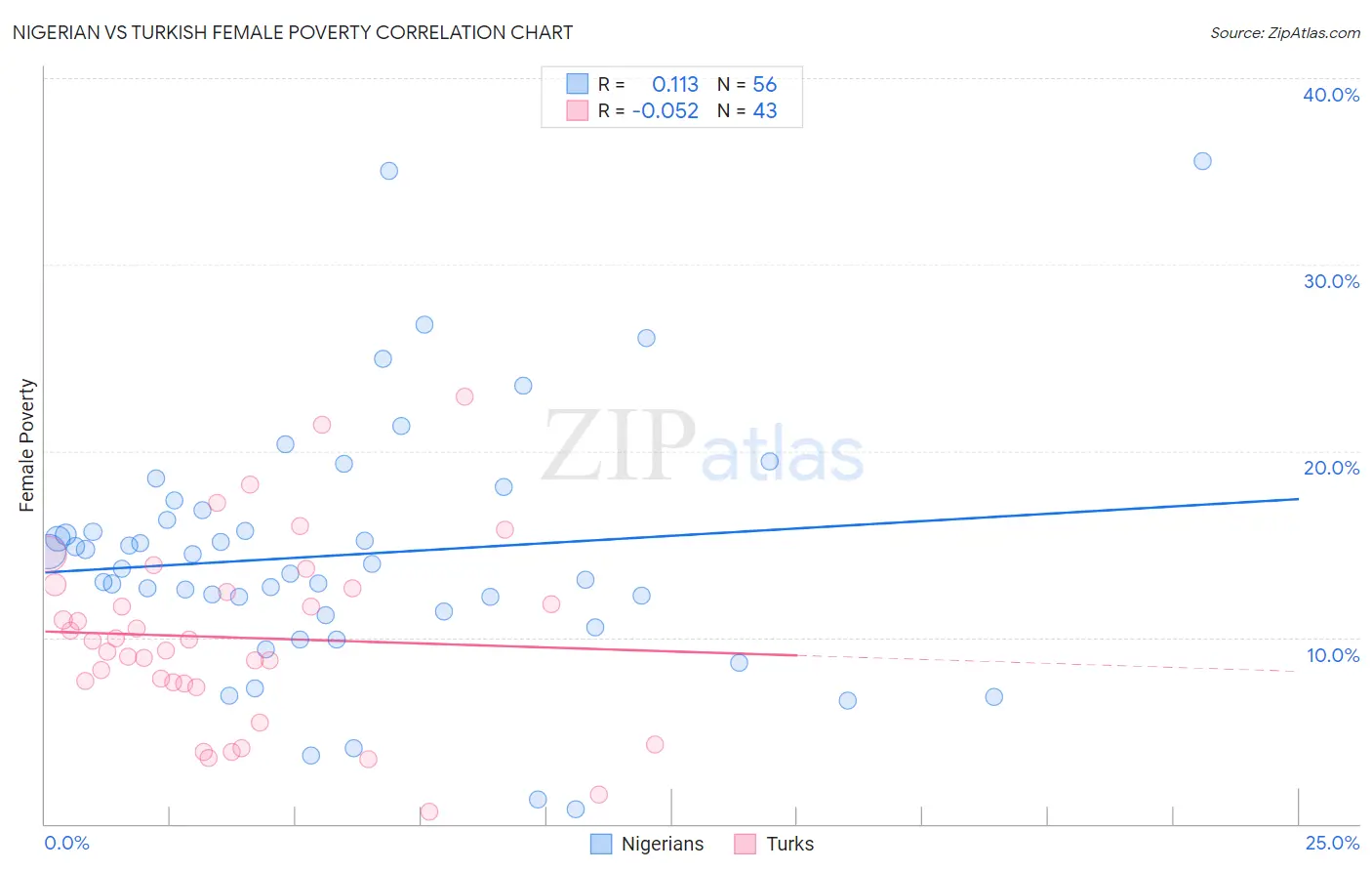 Nigerian vs Turkish Female Poverty