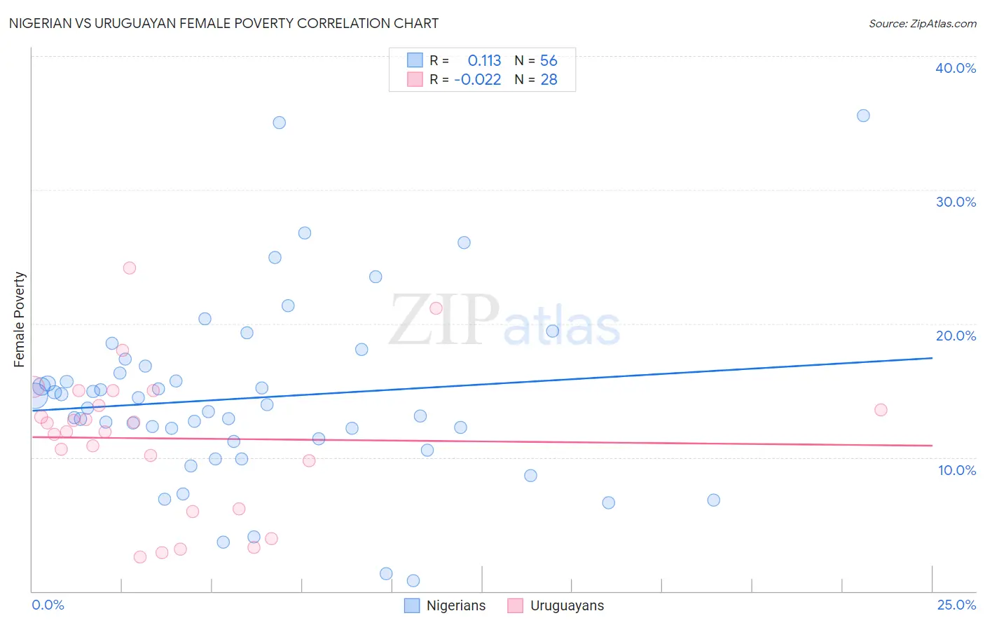 Nigerian vs Uruguayan Female Poverty
