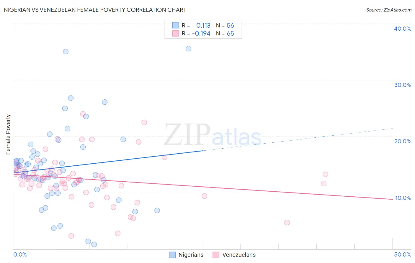 Nigerian vs Venezuelan Female Poverty