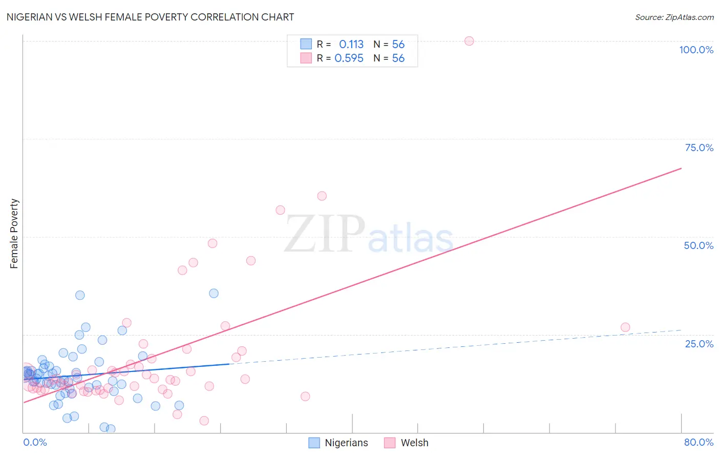 Nigerian vs Welsh Female Poverty