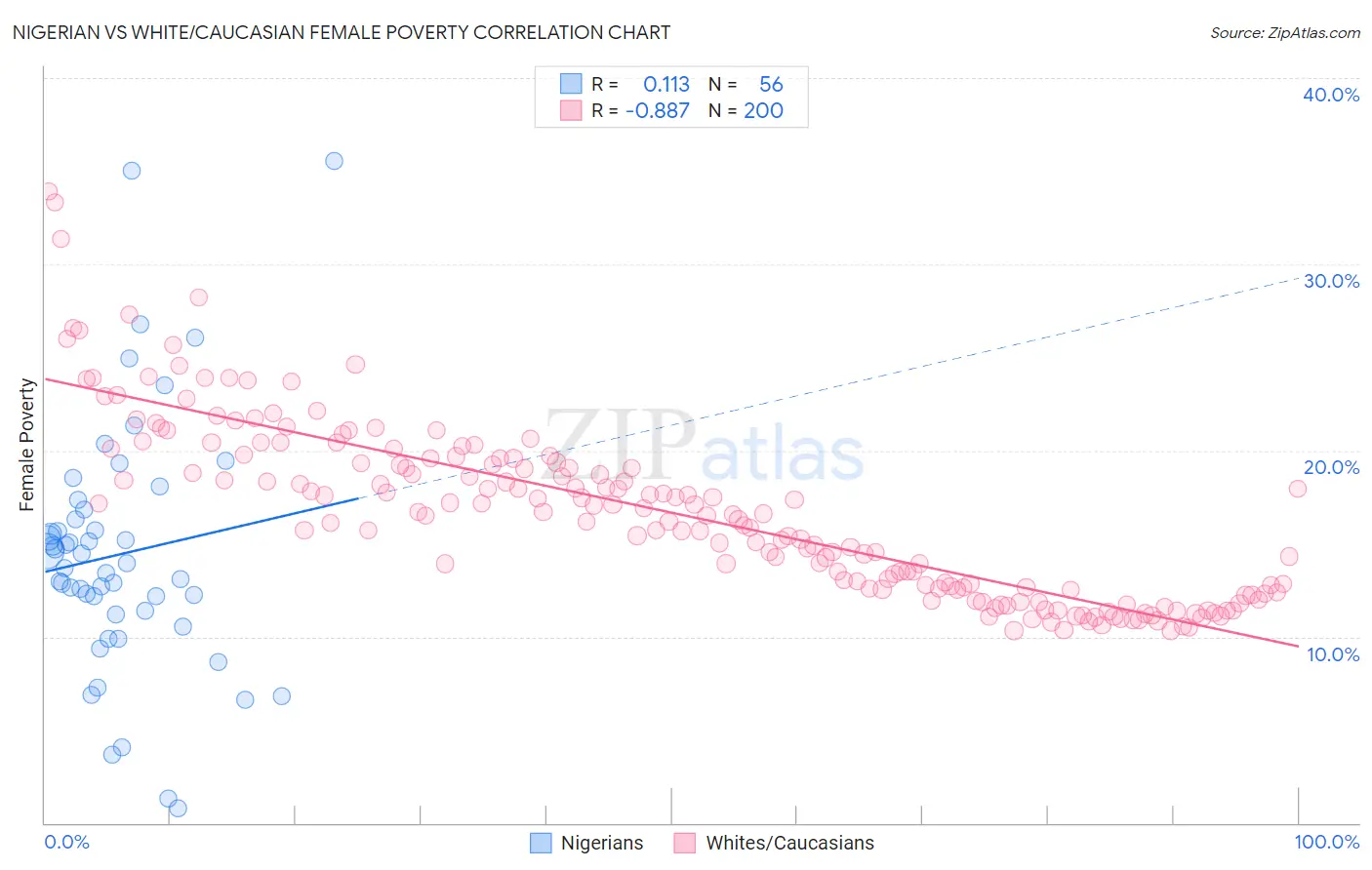 Nigerian vs White/Caucasian Female Poverty