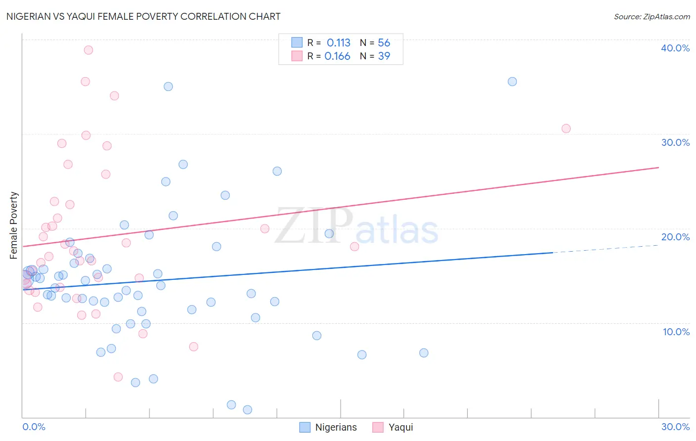 Nigerian vs Yaqui Female Poverty