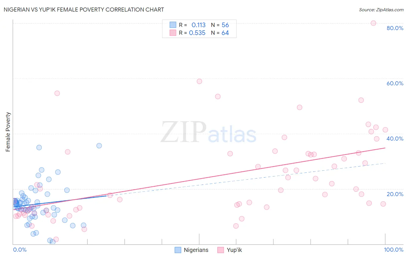 Nigerian vs Yup'ik Female Poverty