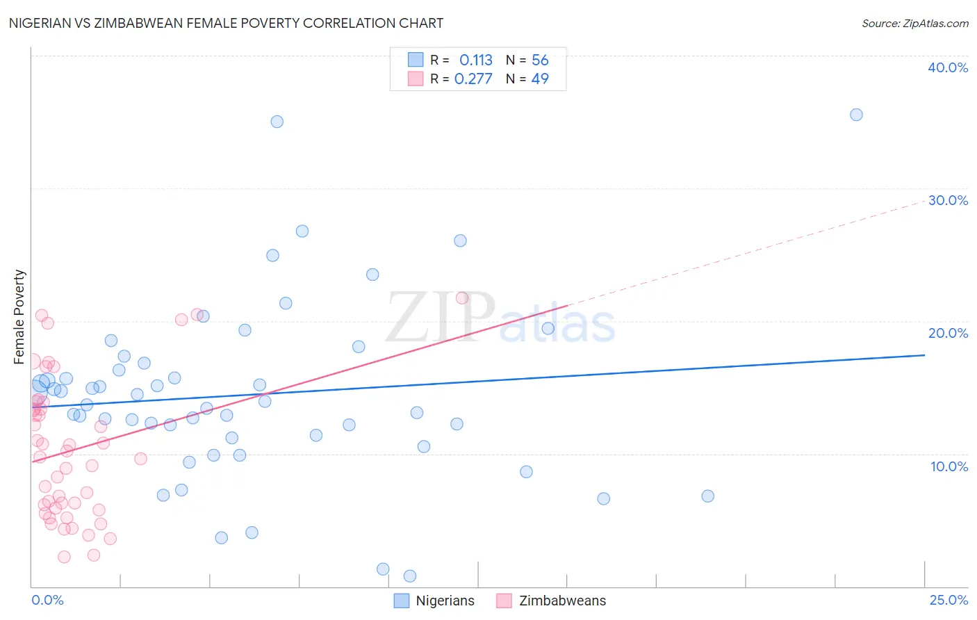 Nigerian vs Zimbabwean Female Poverty