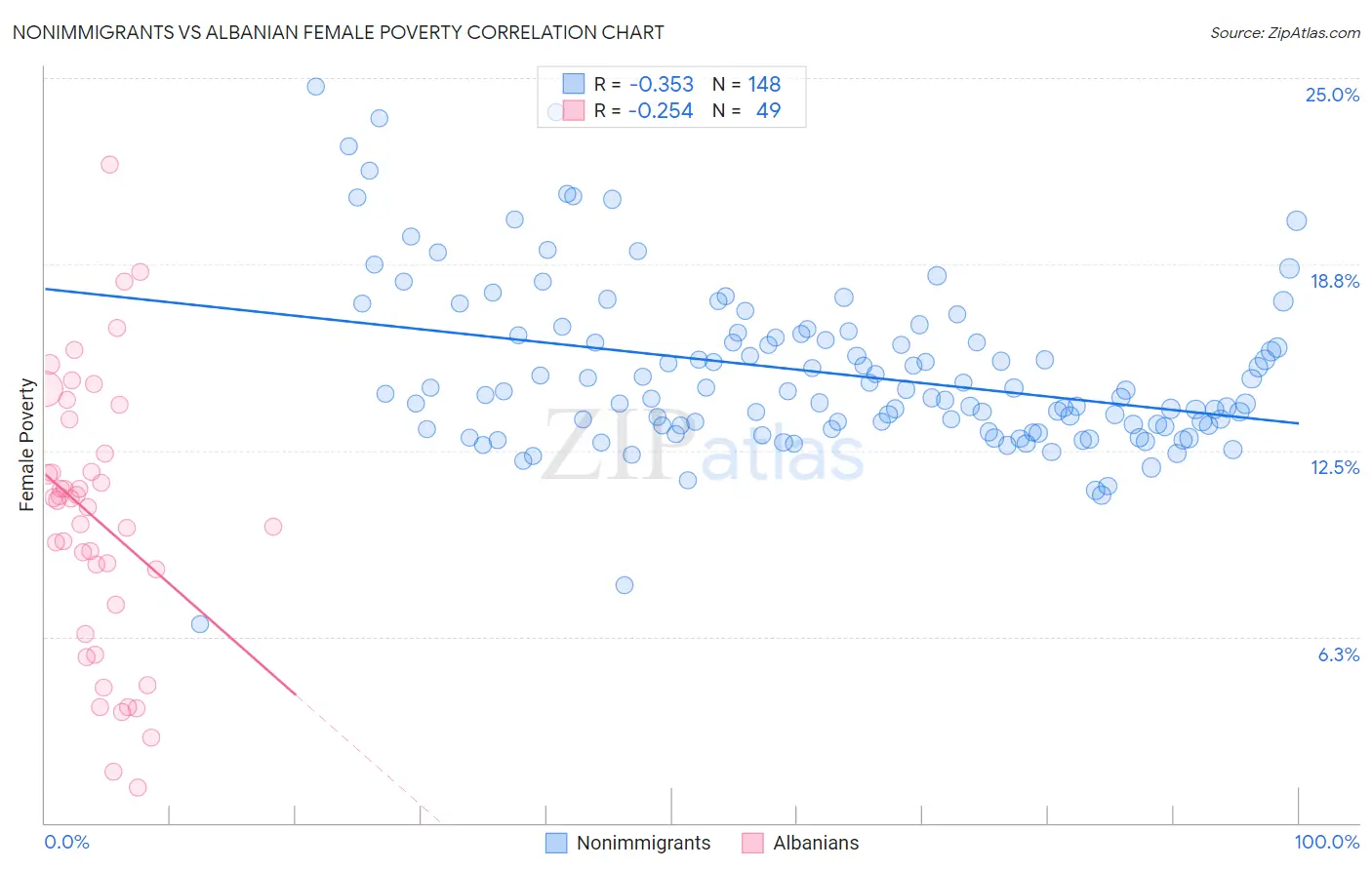 Nonimmigrants vs Albanian Female Poverty