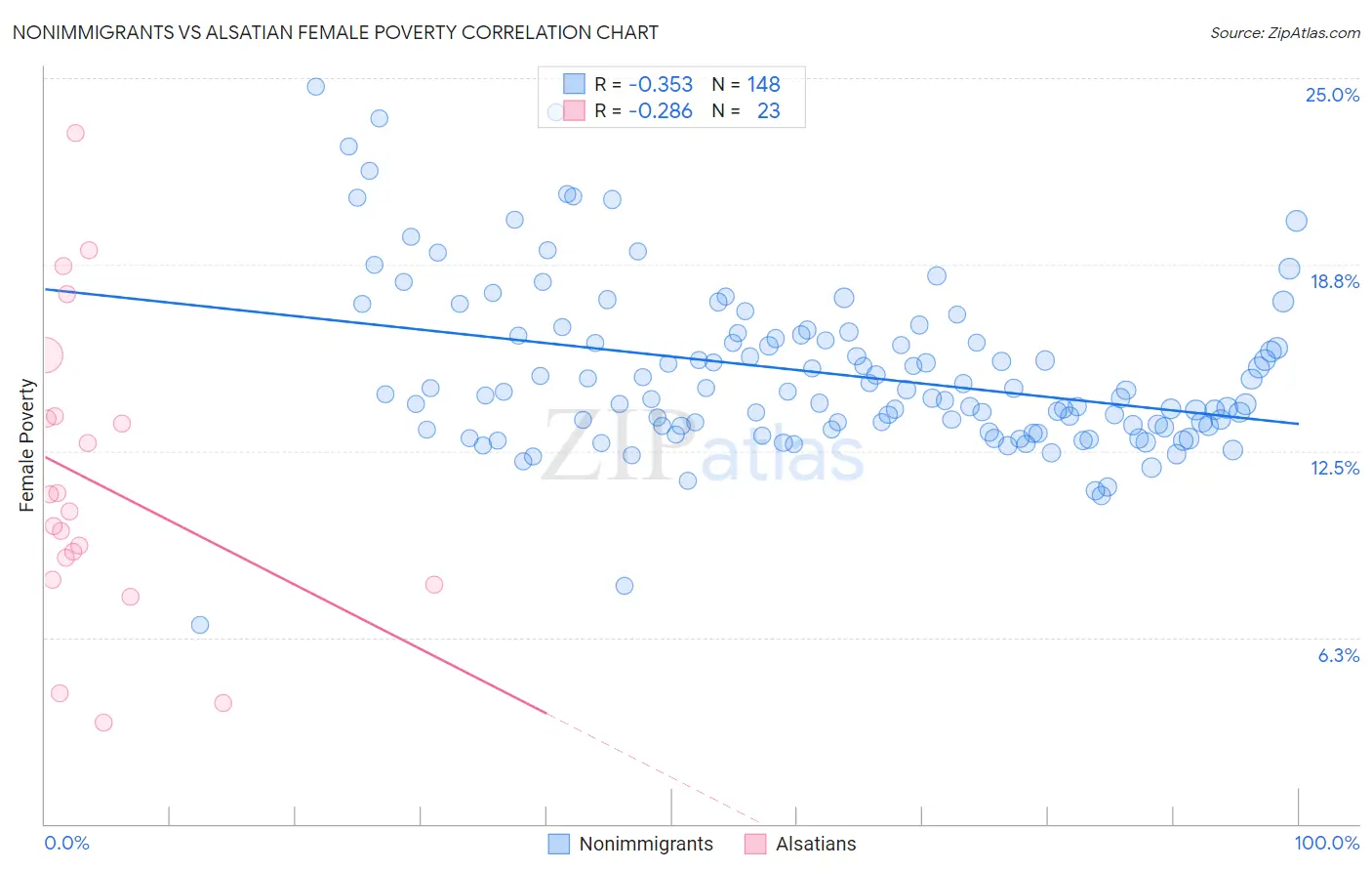 Nonimmigrants vs Alsatian Female Poverty