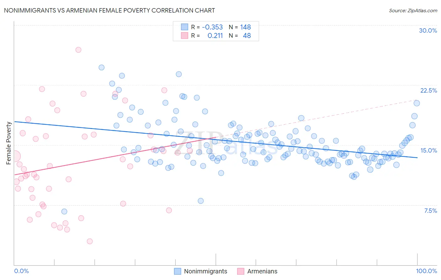 Nonimmigrants vs Armenian Female Poverty