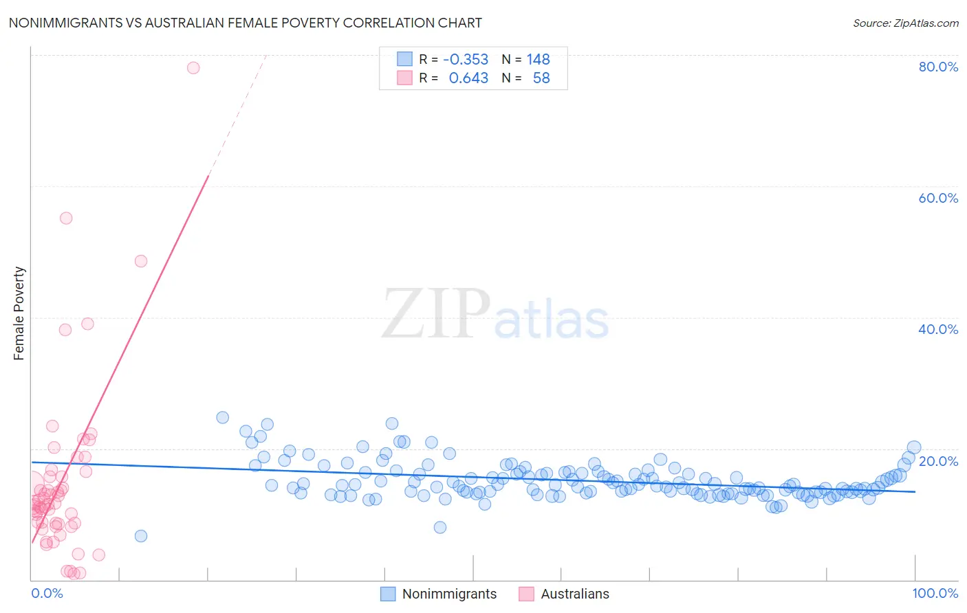 Nonimmigrants vs Australian Female Poverty