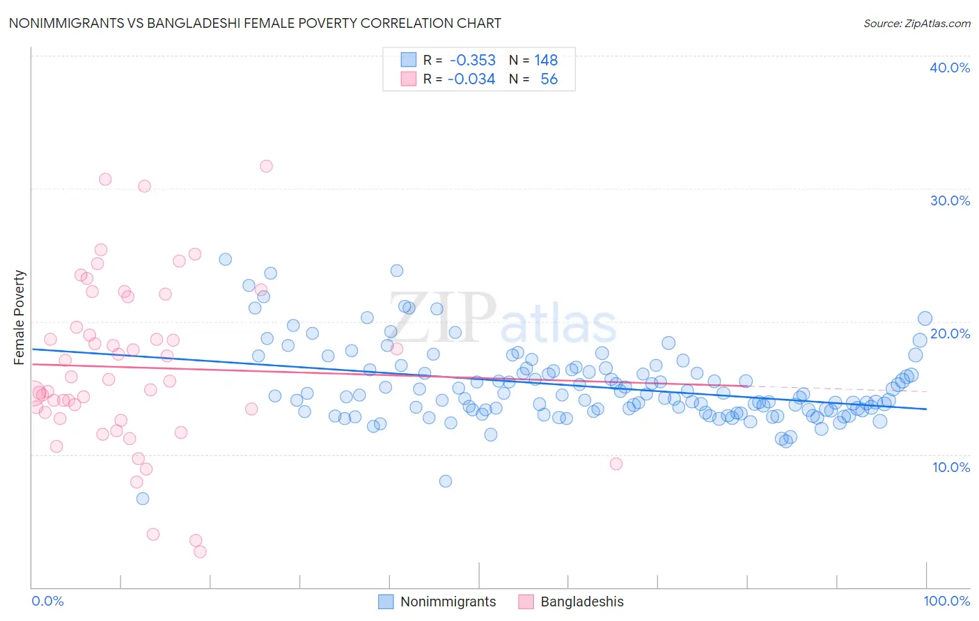 Nonimmigrants vs Bangladeshi Female Poverty