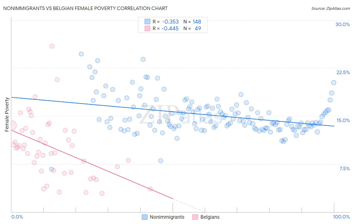 Nonimmigrants vs Belgian Female Poverty