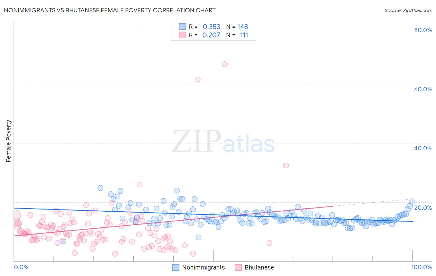 Nonimmigrants vs Bhutanese Female Poverty