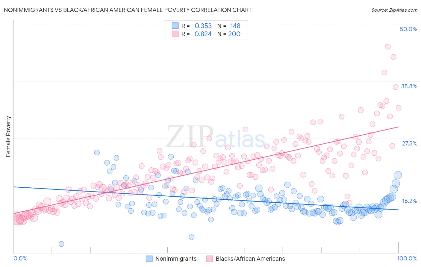 Nonimmigrants vs Black/African American Female Poverty