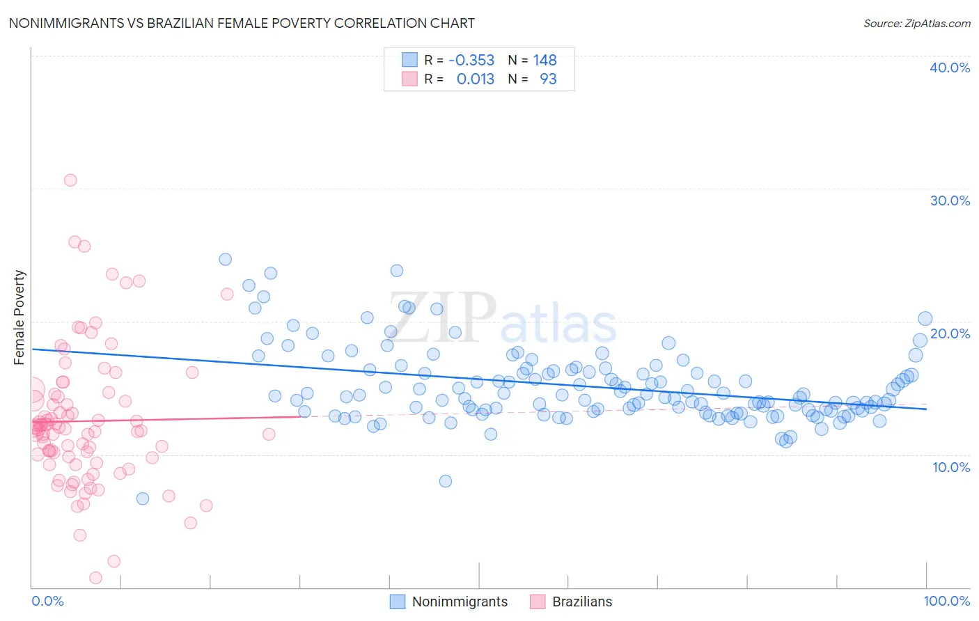 Nonimmigrants vs Brazilian Female Poverty