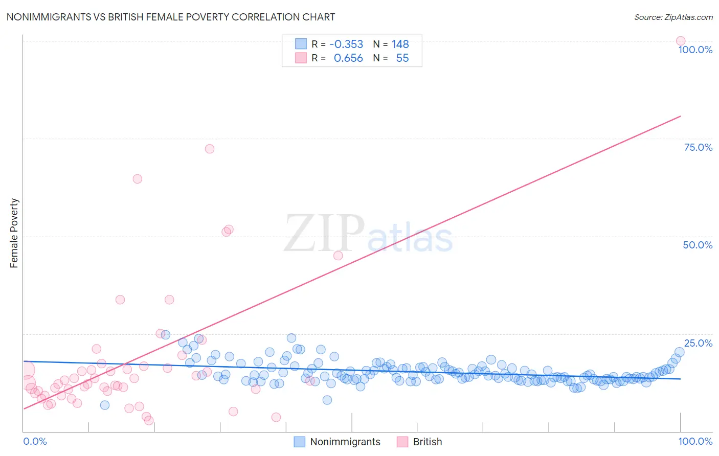 Nonimmigrants vs British Female Poverty