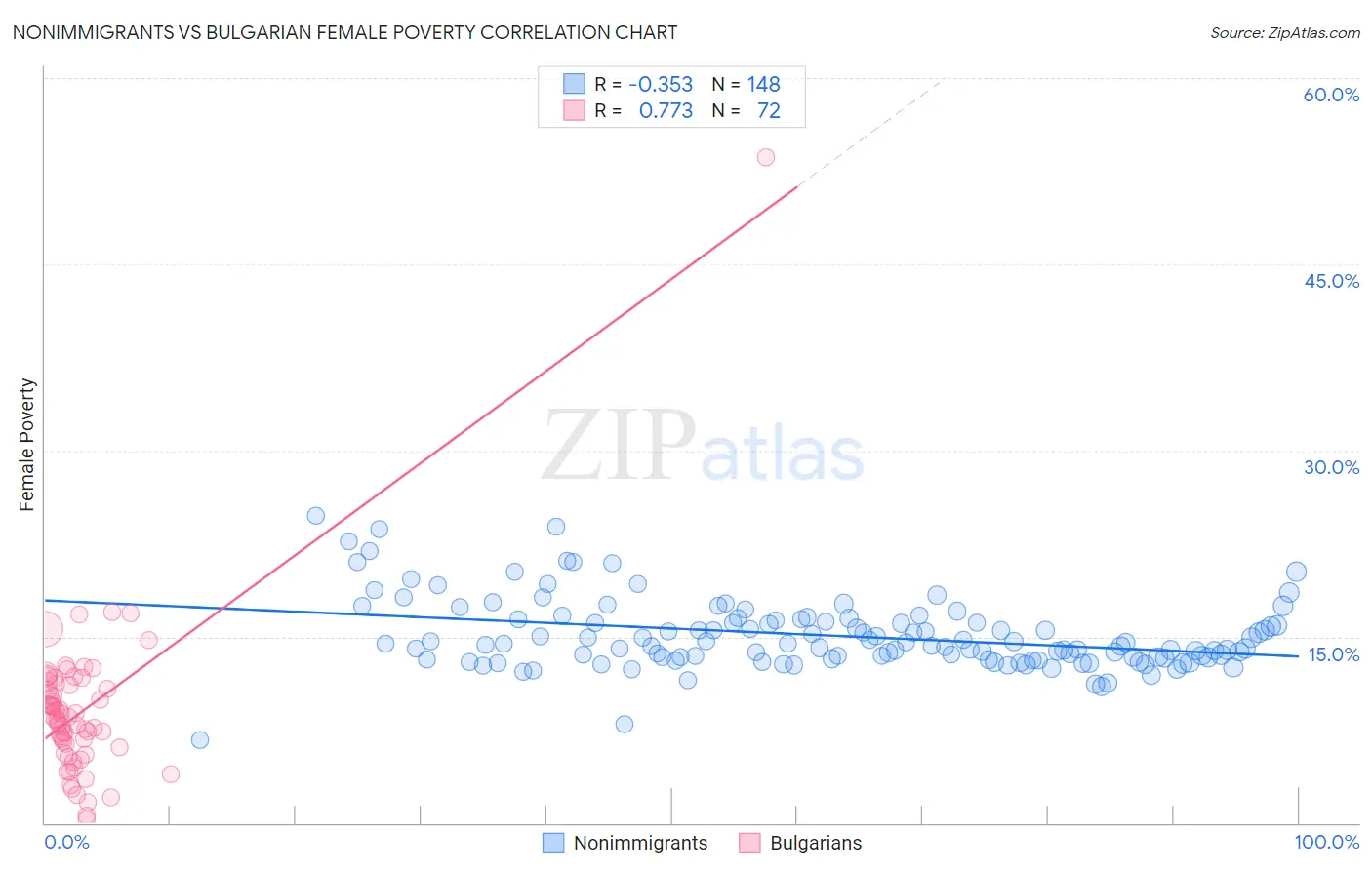 Nonimmigrants vs Bulgarian Female Poverty