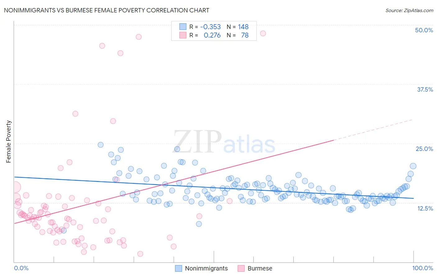 Nonimmigrants vs Burmese Female Poverty