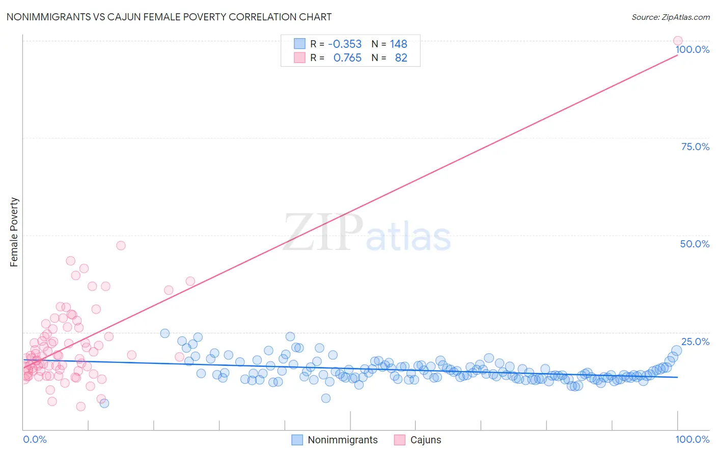 Nonimmigrants vs Cajun Female Poverty