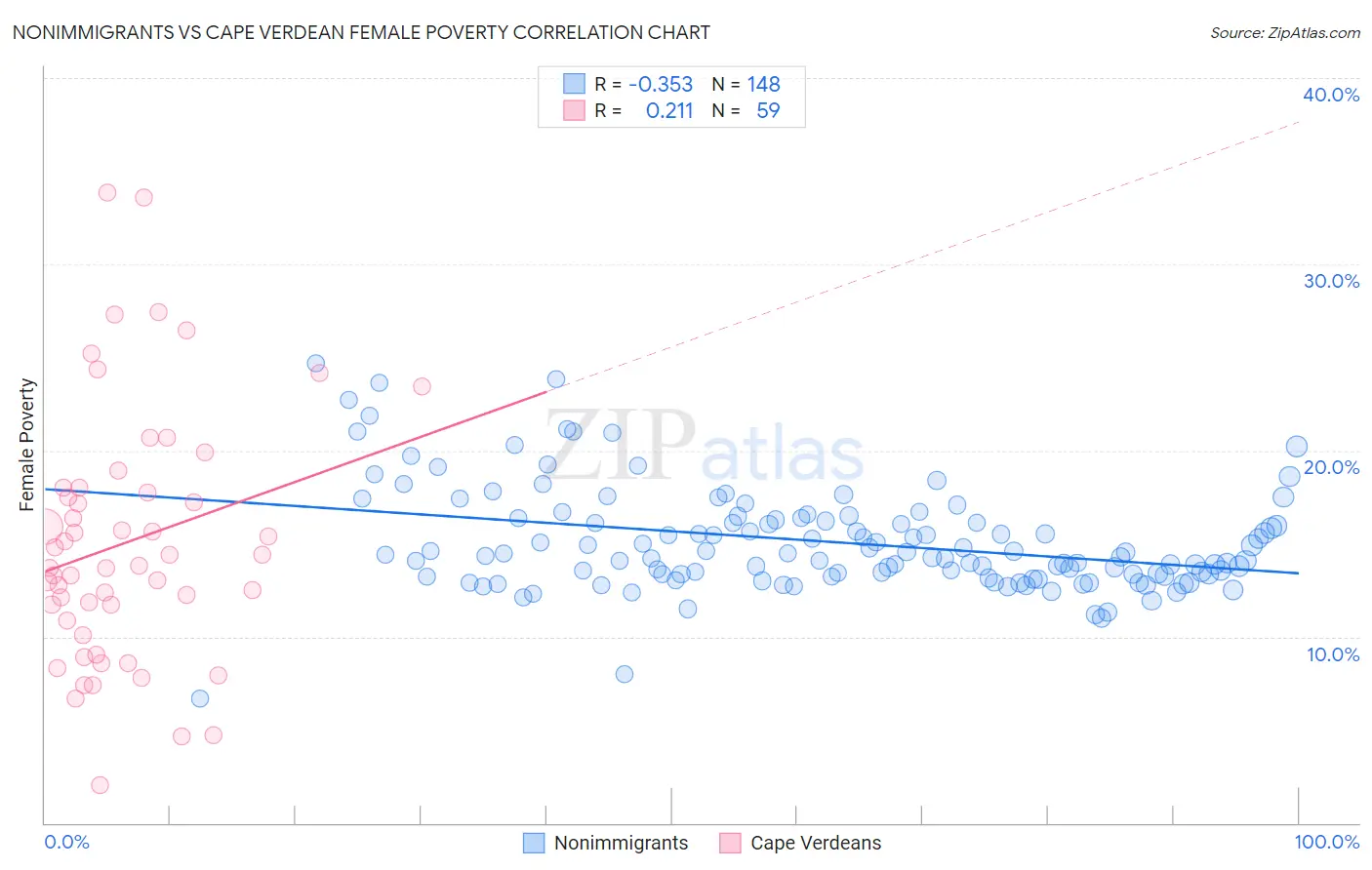 Nonimmigrants vs Cape Verdean Female Poverty