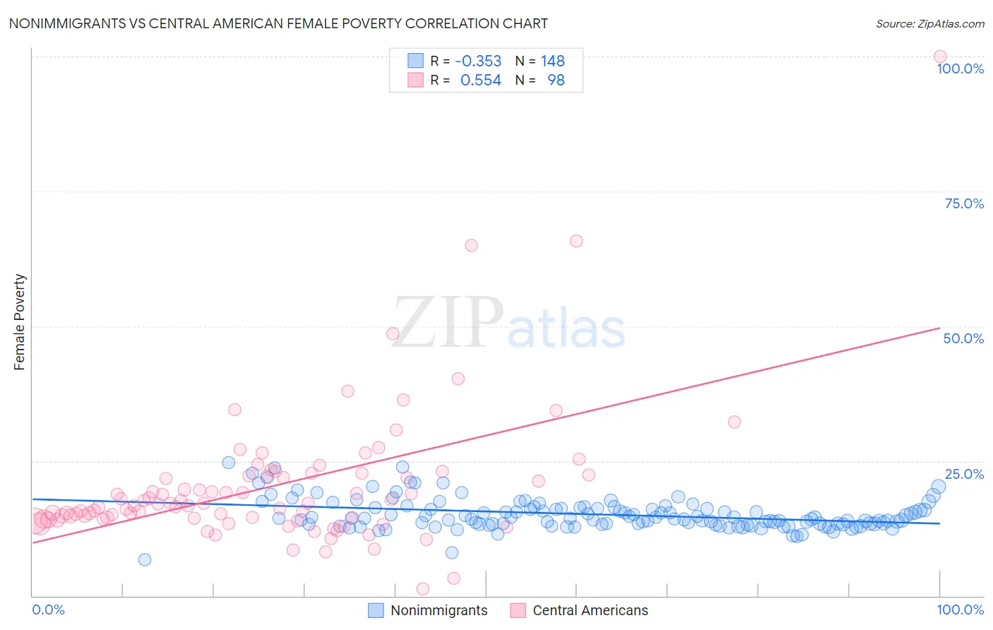Nonimmigrants vs Central American Female Poverty