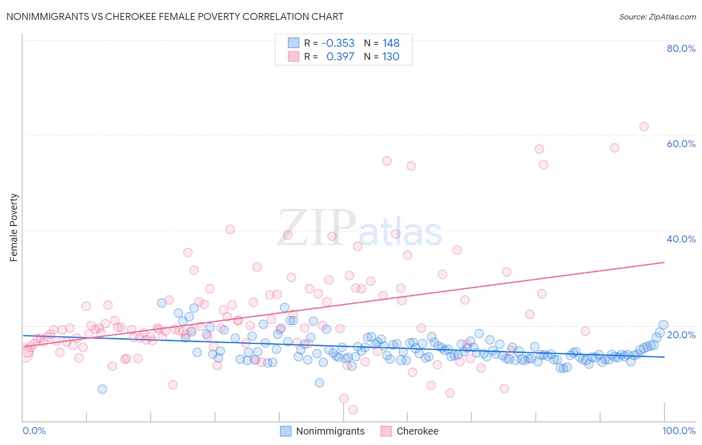 Nonimmigrants vs Cherokee Female Poverty