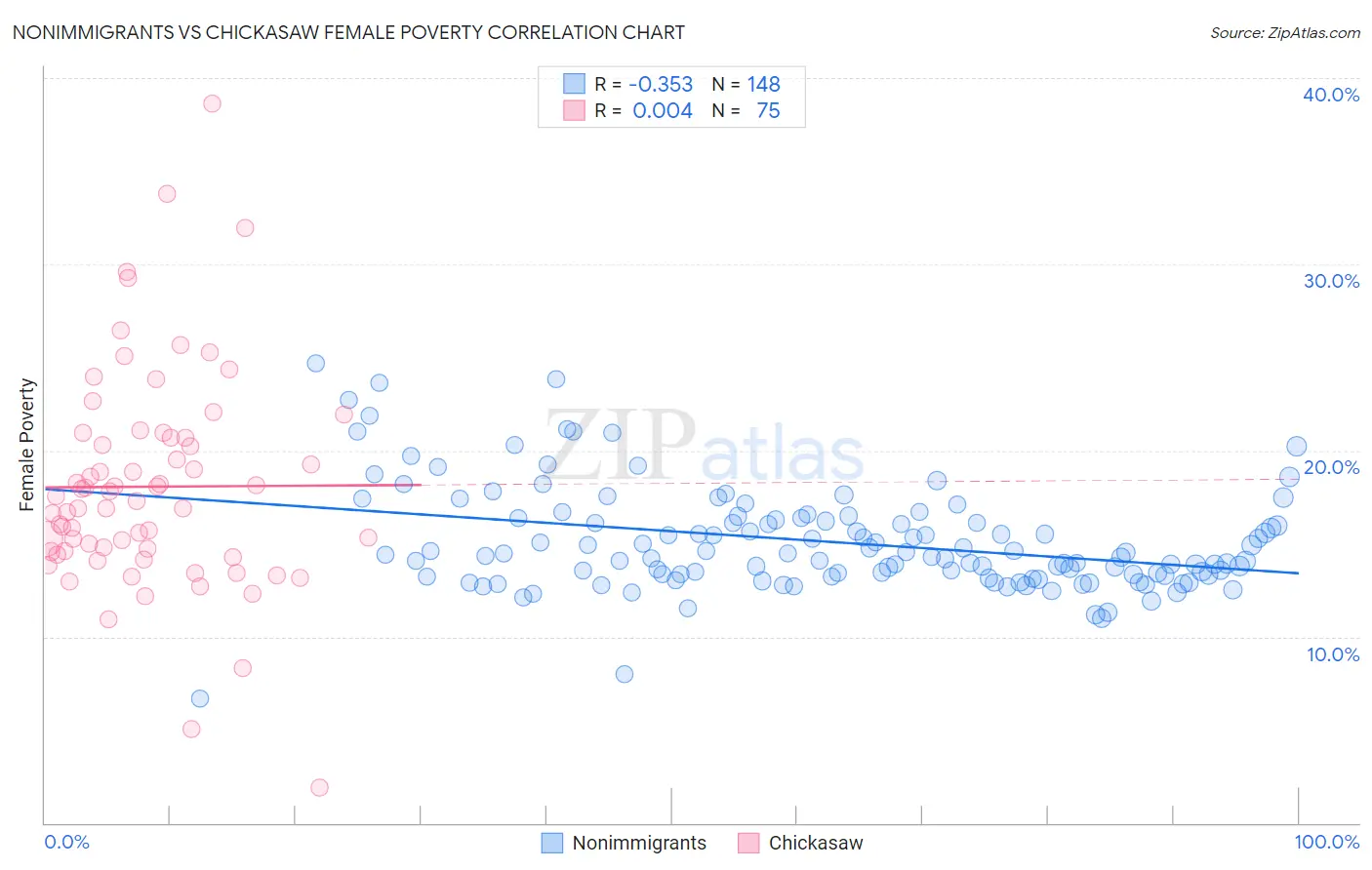 Nonimmigrants vs Chickasaw Female Poverty