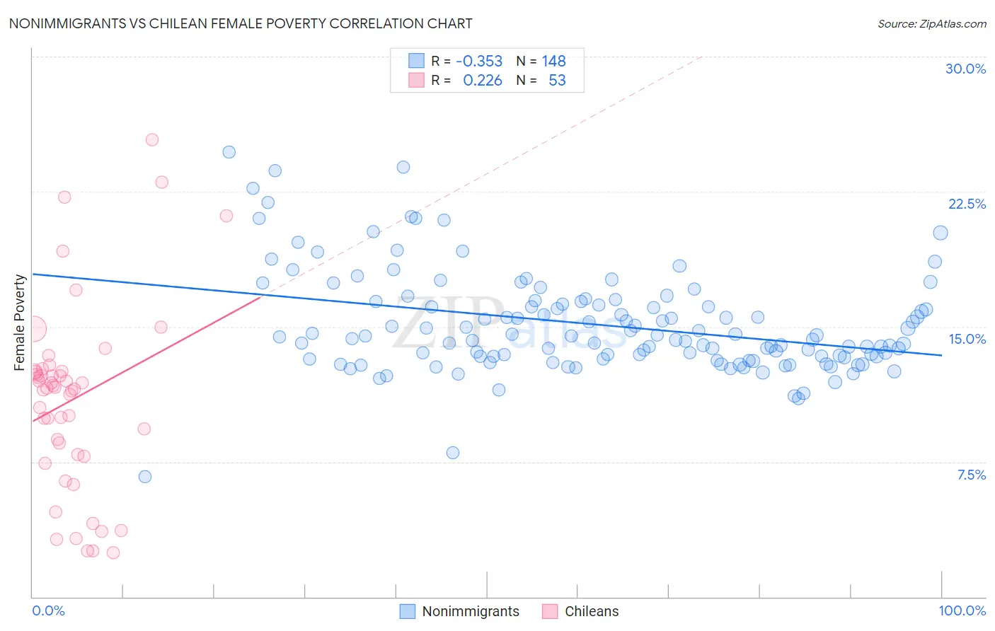 Nonimmigrants vs Chilean Female Poverty