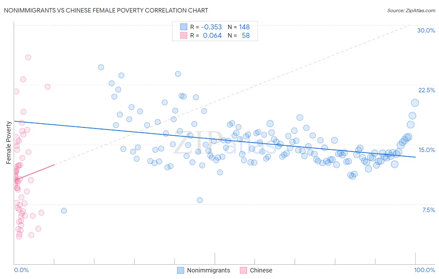 Nonimmigrants vs Chinese Female Poverty