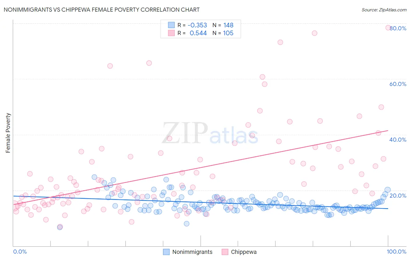 Nonimmigrants vs Chippewa Female Poverty