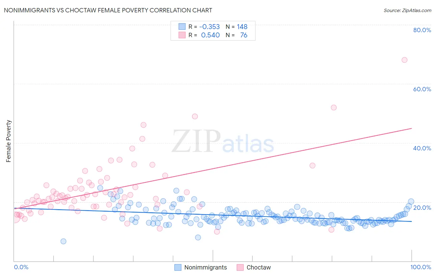 Nonimmigrants vs Choctaw Female Poverty