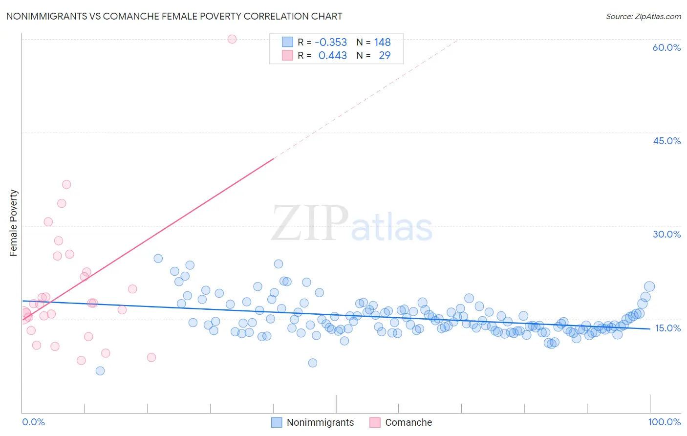 Nonimmigrants vs Comanche Female Poverty