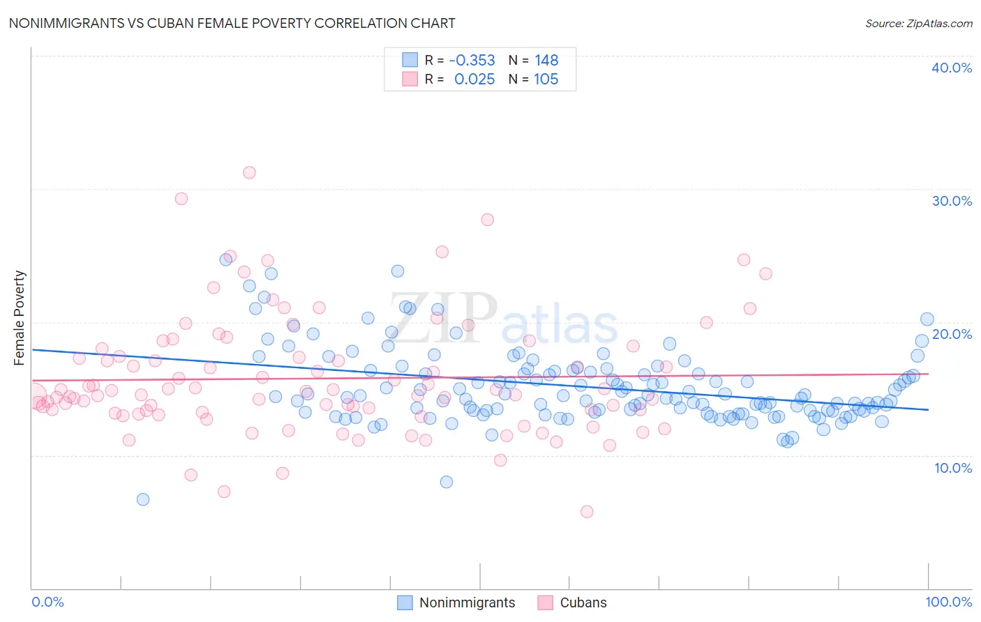 Nonimmigrants vs Cuban Female Poverty