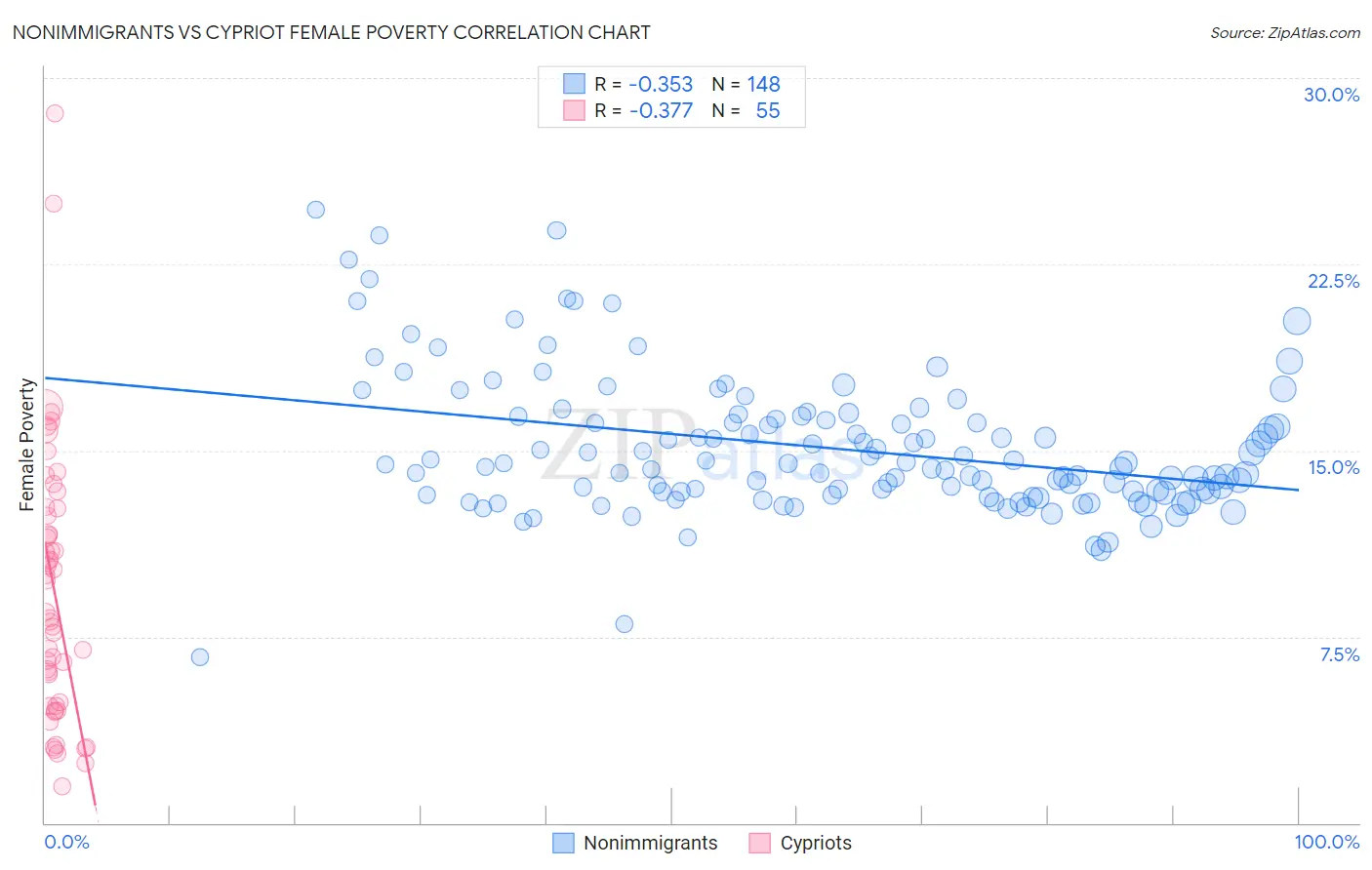 Nonimmigrants vs Cypriot Female Poverty