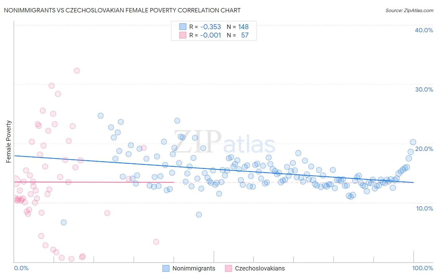 Nonimmigrants vs Czechoslovakian Female Poverty