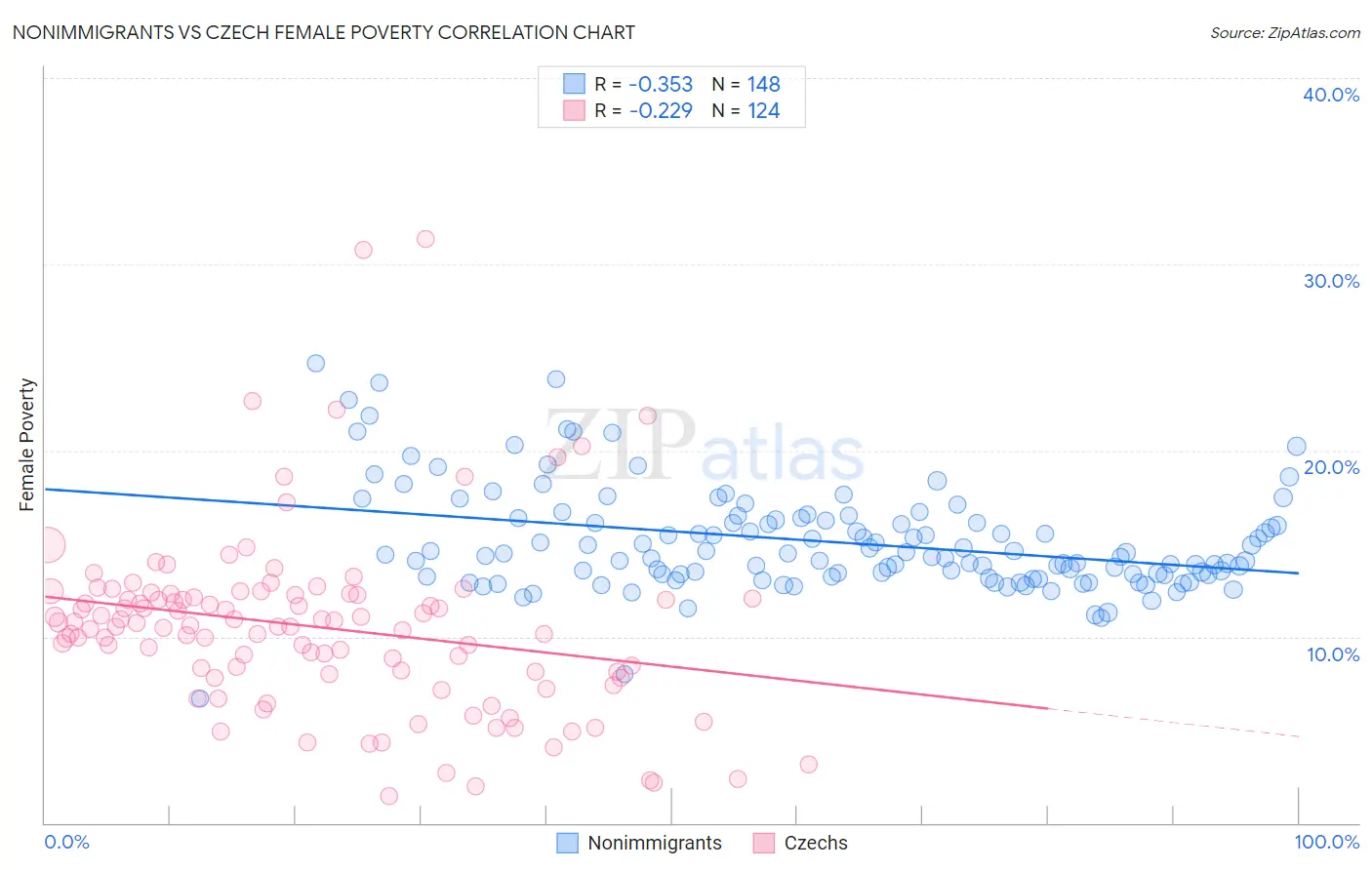 Nonimmigrants vs Czech Female Poverty