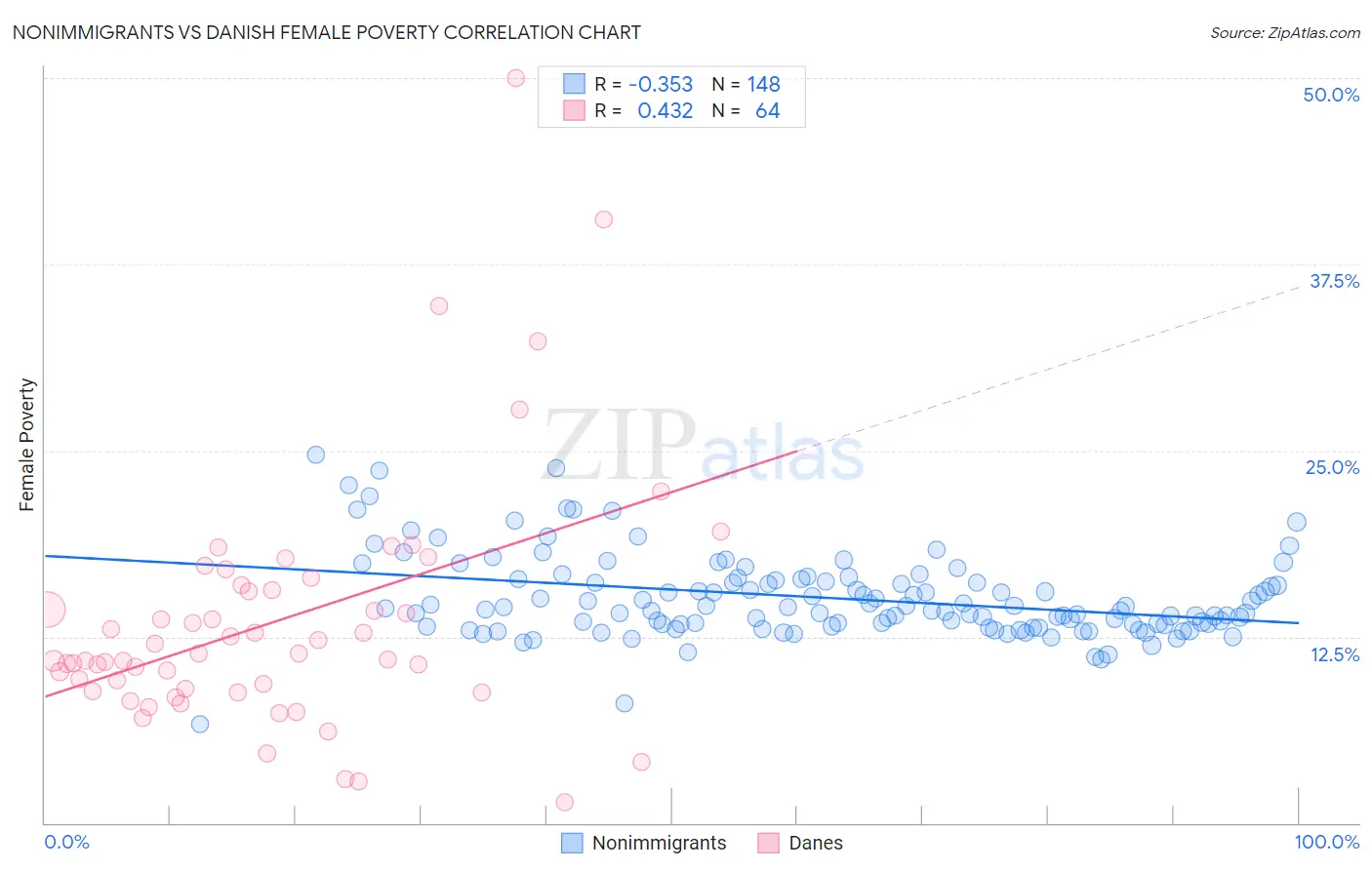 Nonimmigrants vs Danish Female Poverty