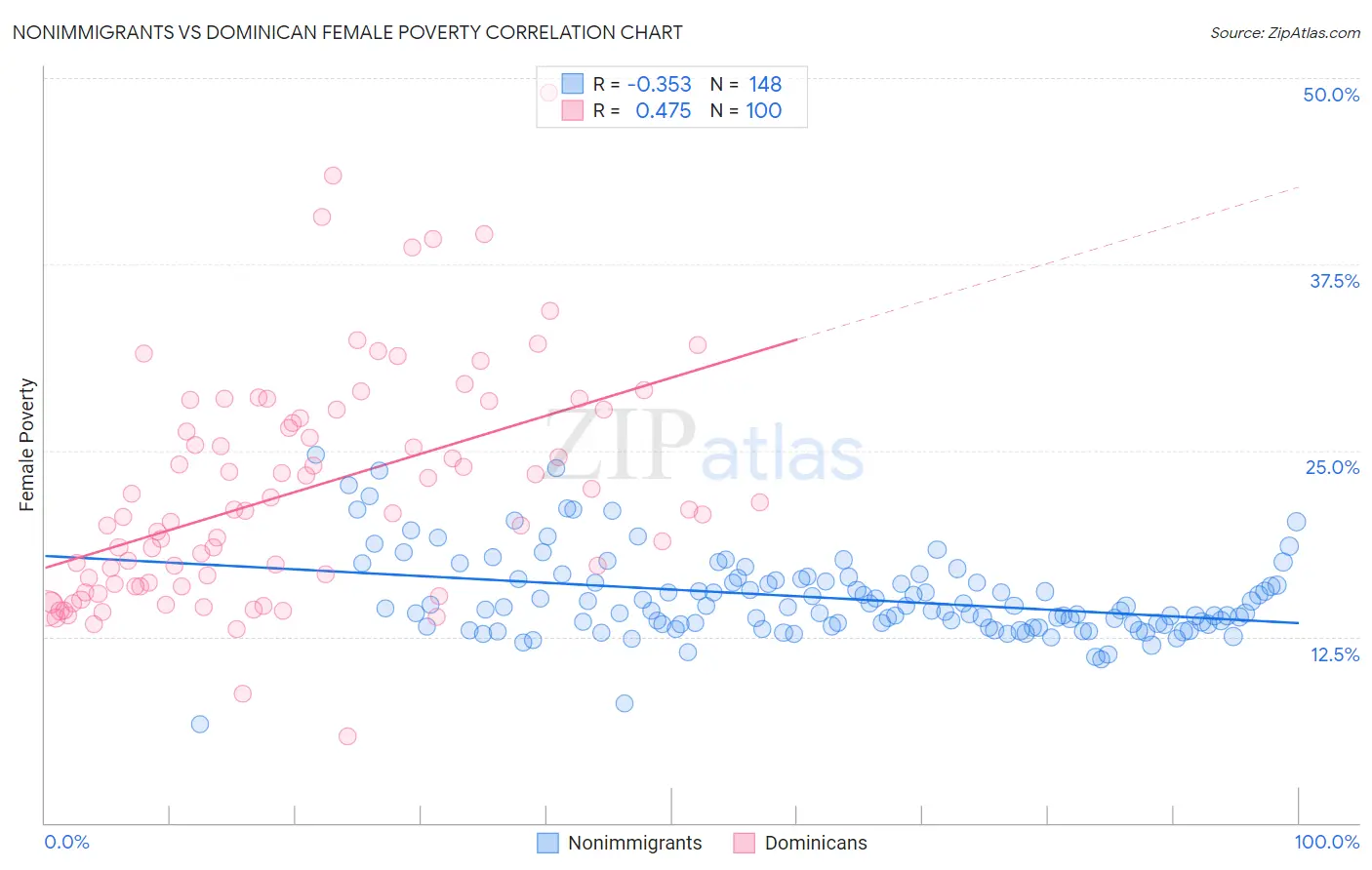 Nonimmigrants vs Dominican Female Poverty