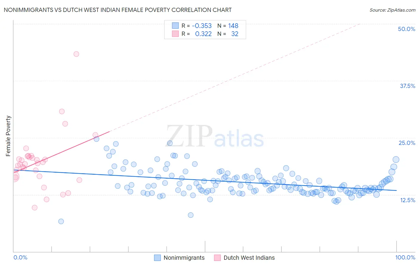 Nonimmigrants vs Dutch West Indian Female Poverty