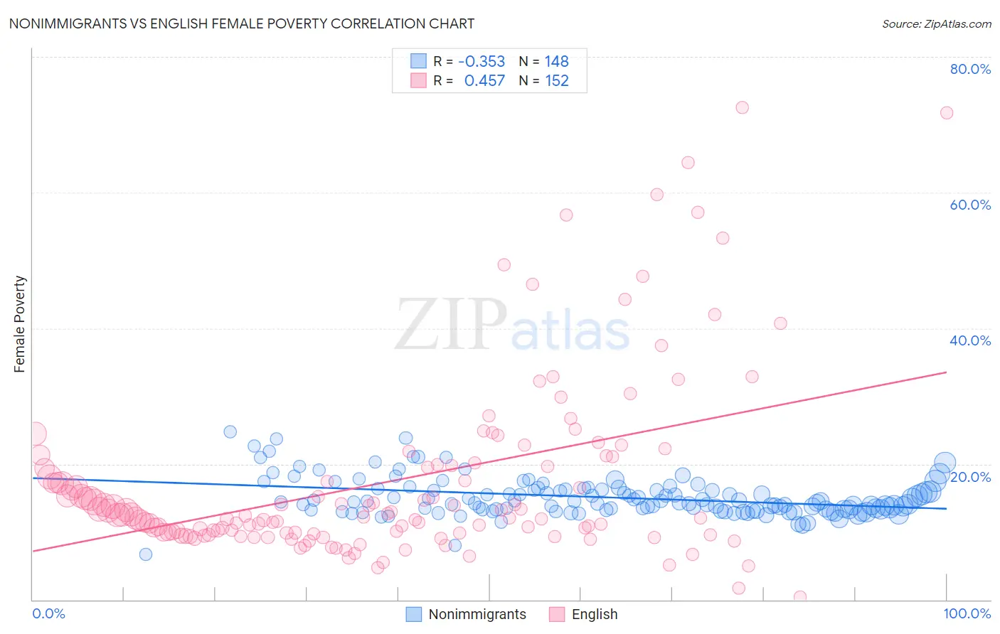 Nonimmigrants vs English Female Poverty