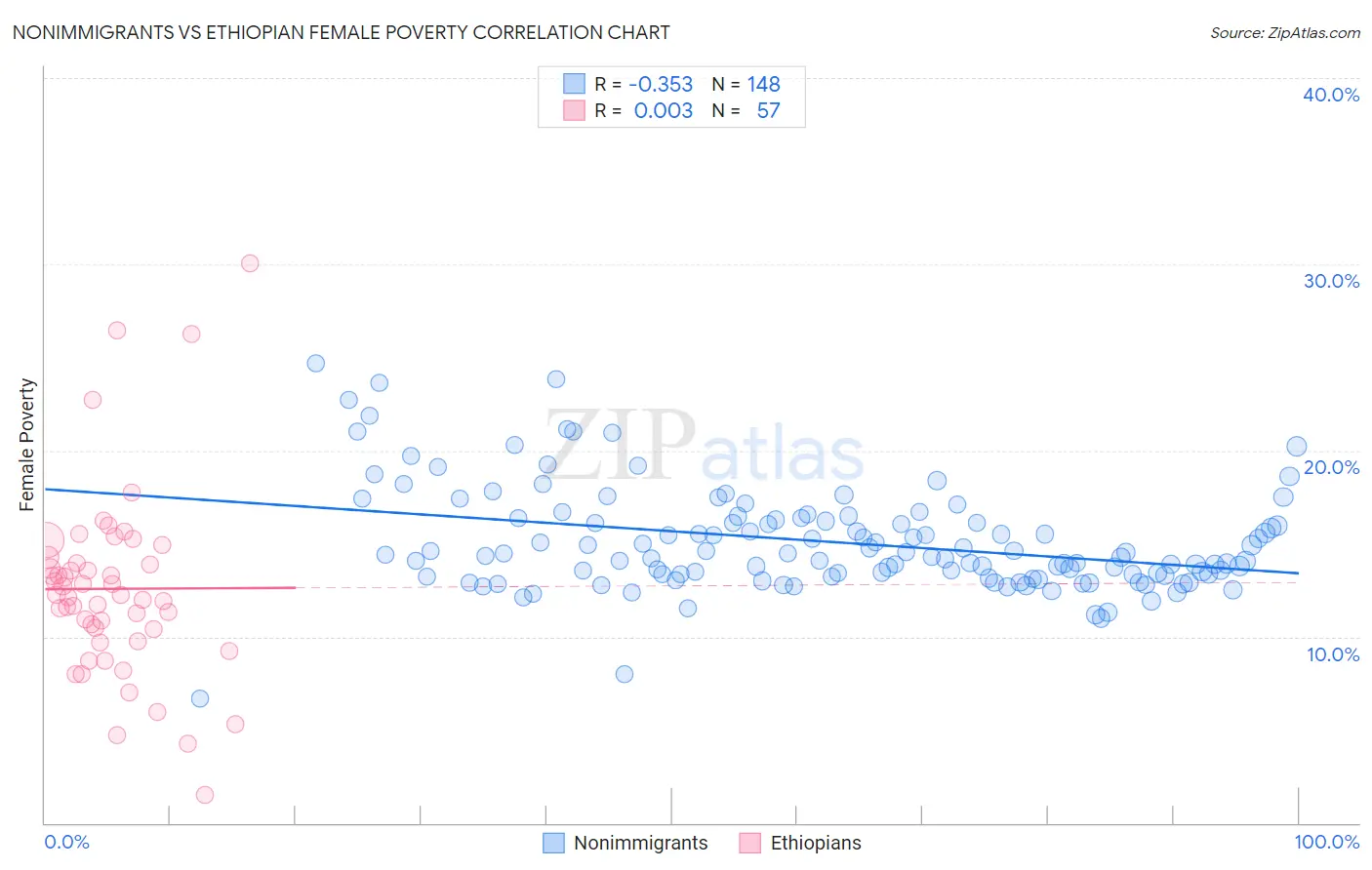 Nonimmigrants vs Ethiopian Female Poverty