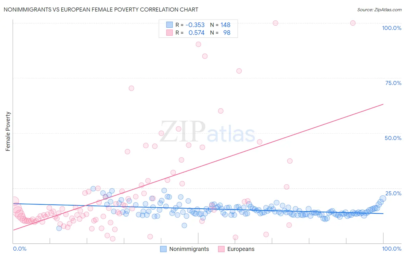 Nonimmigrants vs European Female Poverty