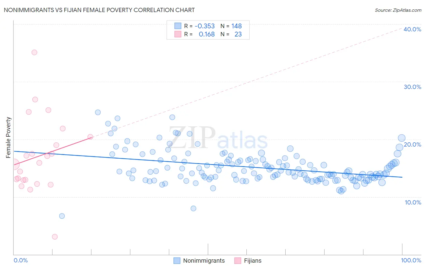 Nonimmigrants vs Fijian Female Poverty