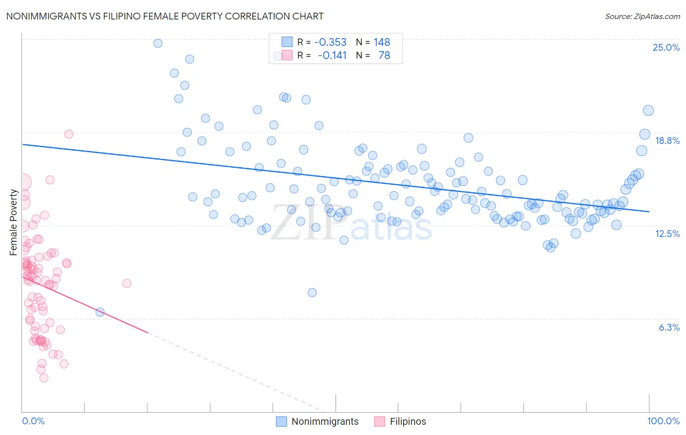 Nonimmigrants vs Filipino Female Poverty