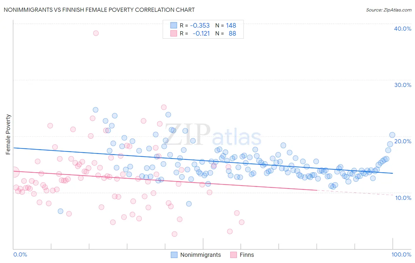 Nonimmigrants vs Finnish Female Poverty